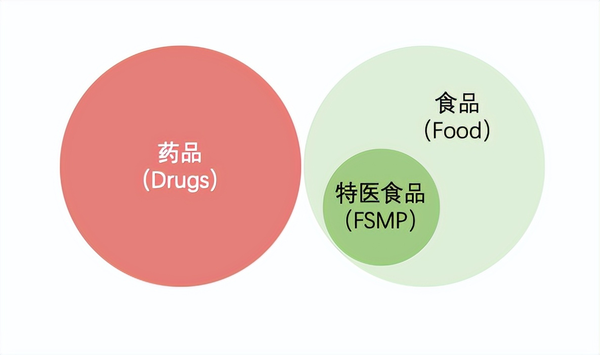 特殊医学用途配方食品与药品的区别