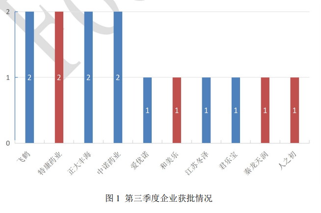 2024年特医食品第三季度批准情况速览